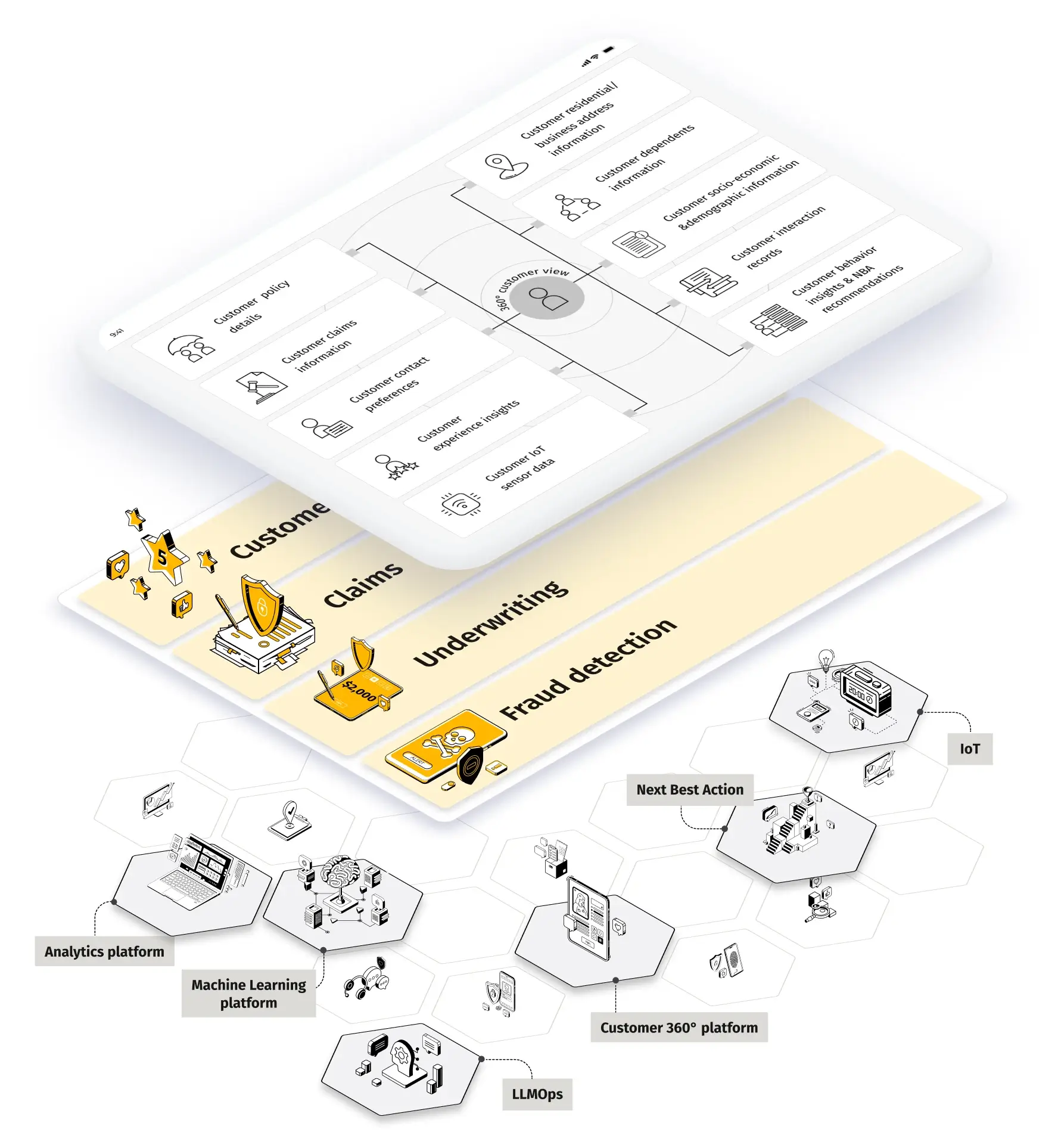 Three-layer overview of customer engagement, covering insights, operations, and technology platforms highlighting the 2nd layer