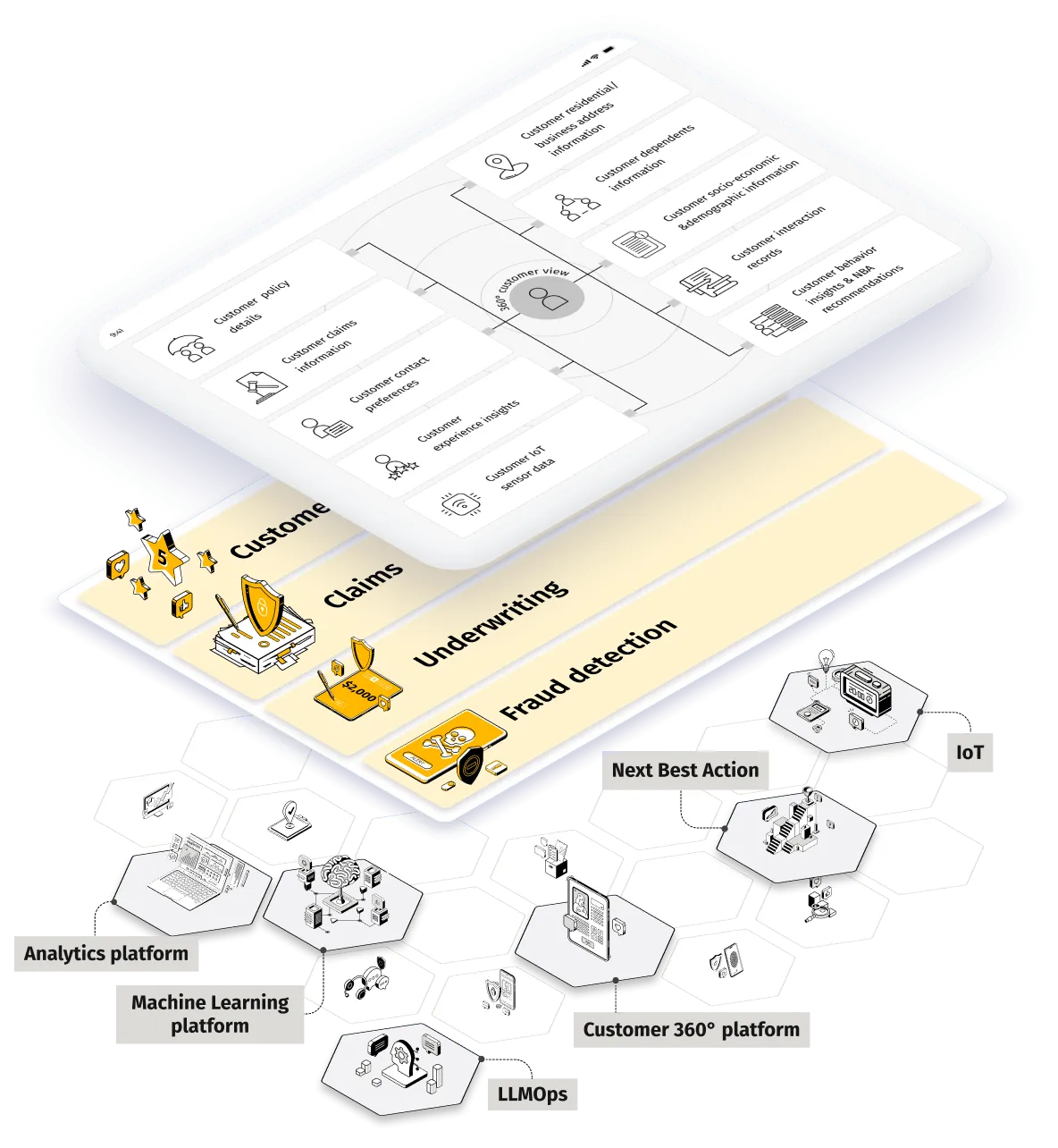 Three-layer overview of customer engagement, covering insights, operations, and technology platforms highlighting the 2nd layer